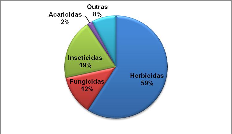 30 emulsificantes, dispersantes, água, óleo) que garantem a dispersão e a fixação do produto, obtendo-se o produto formulado, aplicado nas lavouras (PELAEZ; TERRA; SILVA, 2010).