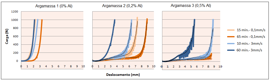 Tabela 3: características físicas e mecânicas das argamassas Ensaio Normalização Argamassa Resultado médio Desvio padrão Índice de consistência NBR 13276/2004 Densidade de massa no estado fresco Teor