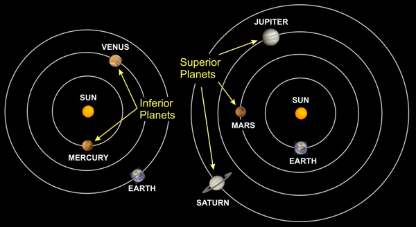 Copérnico conseguiu determinar a ordem dos planetas: http://astro.unl.edu/naap/ssm/modeling2.