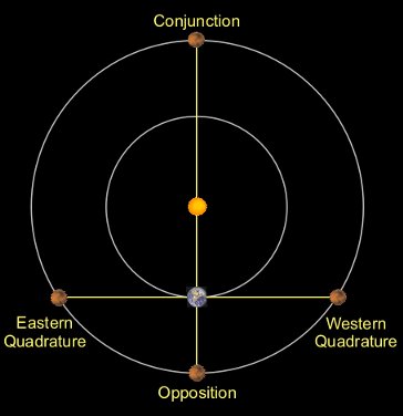 Oposições http://astro.unl.edu/naap/ssm/modeling2.html - Oposições ocorrem quando Terra- Planeta e Sol estão alinhados de modo que vistos da Terra, o ângulo de elongação é próximo de 180 o.
