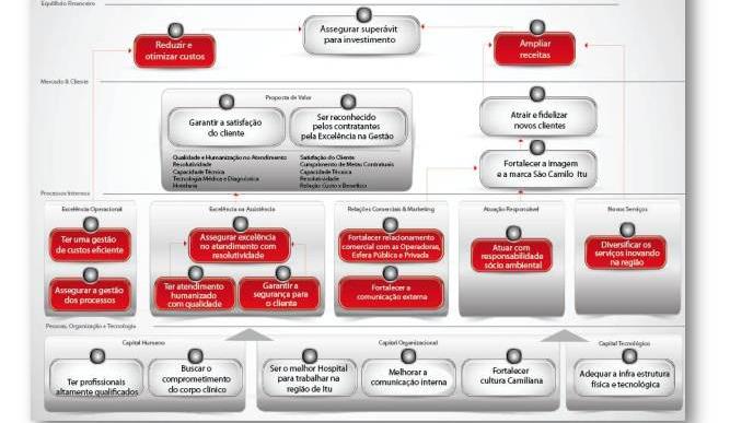 Mapa Estratégico do BSC exemplos Hospital