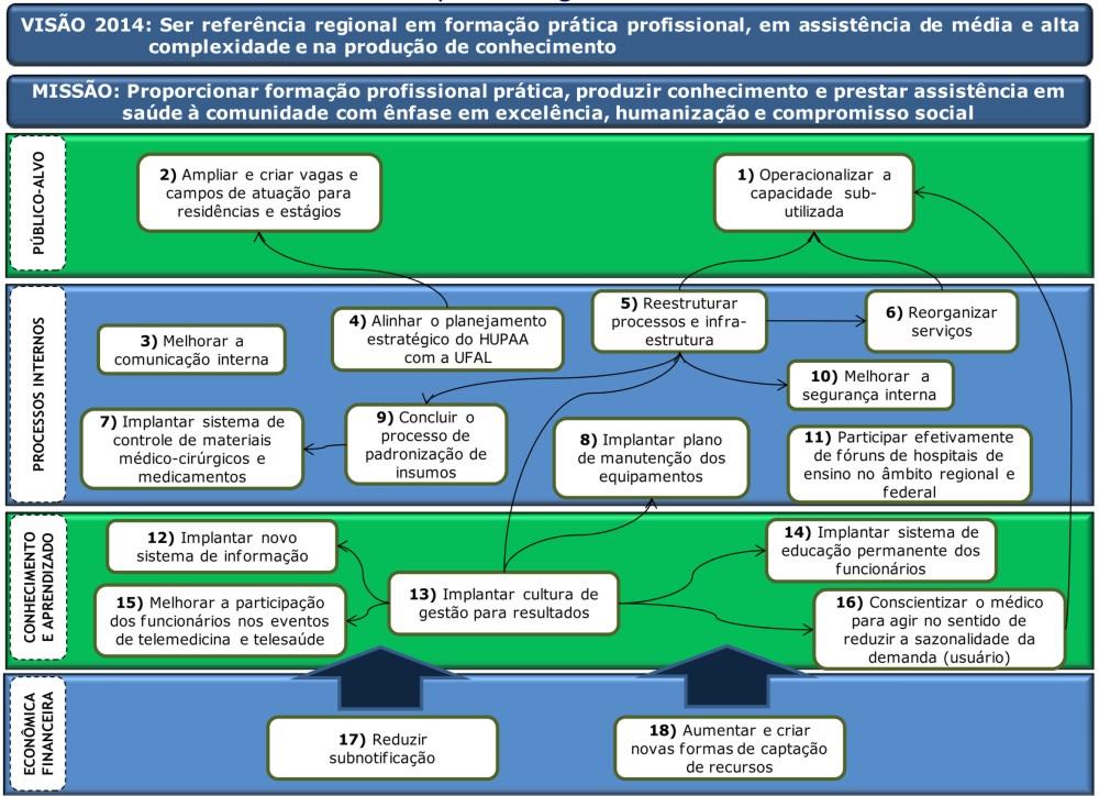 Mapa Estratégico do BSC exemplos Hospital