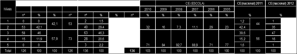 12.ºAno Disciplinas Metas Médias das classificações Média 1.ºP 2011 2012 Média 3.ºP 2011 2012 1.3.1. Subir em pelo menos 2% a média das classificações entre o 1.º P e o 3.º P Diferença entre 3.ºP e1.