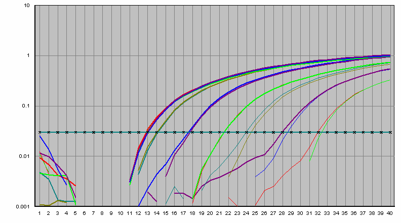Resultados 46 a b ΔRn n Ct Número de Ciclos Figura 2 - Perfil de amplificação do estoque viral solução mãe.