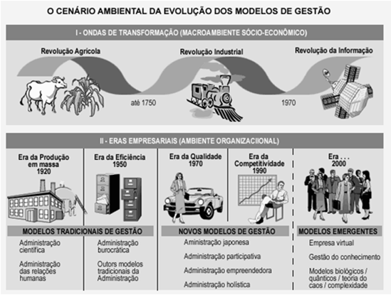 Modelos de Gestão Evolução dos modelos de gestão A palavra modelo tem suas origens no latim modulus e embora conduza a diferentes significados dependendo do contexto, podemos dizer que é algo que