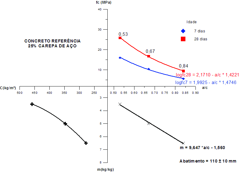 Nas Figuras 5 a 8 são apresentados os diagramas de dosagem obtidos a partir da produção dos concretos e realização dos ensaios de resistência à compressão.