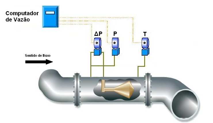 44 Figura 7 - Sistema de medição típico com medidor v-cone O sistema de medição é composto, basicamente, pelos seguintes elementos: Elementos primários: medidor v-cone, tomadas de pressão e trechos