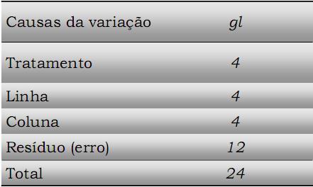 Delineamento quadrado latino Resumo da análise