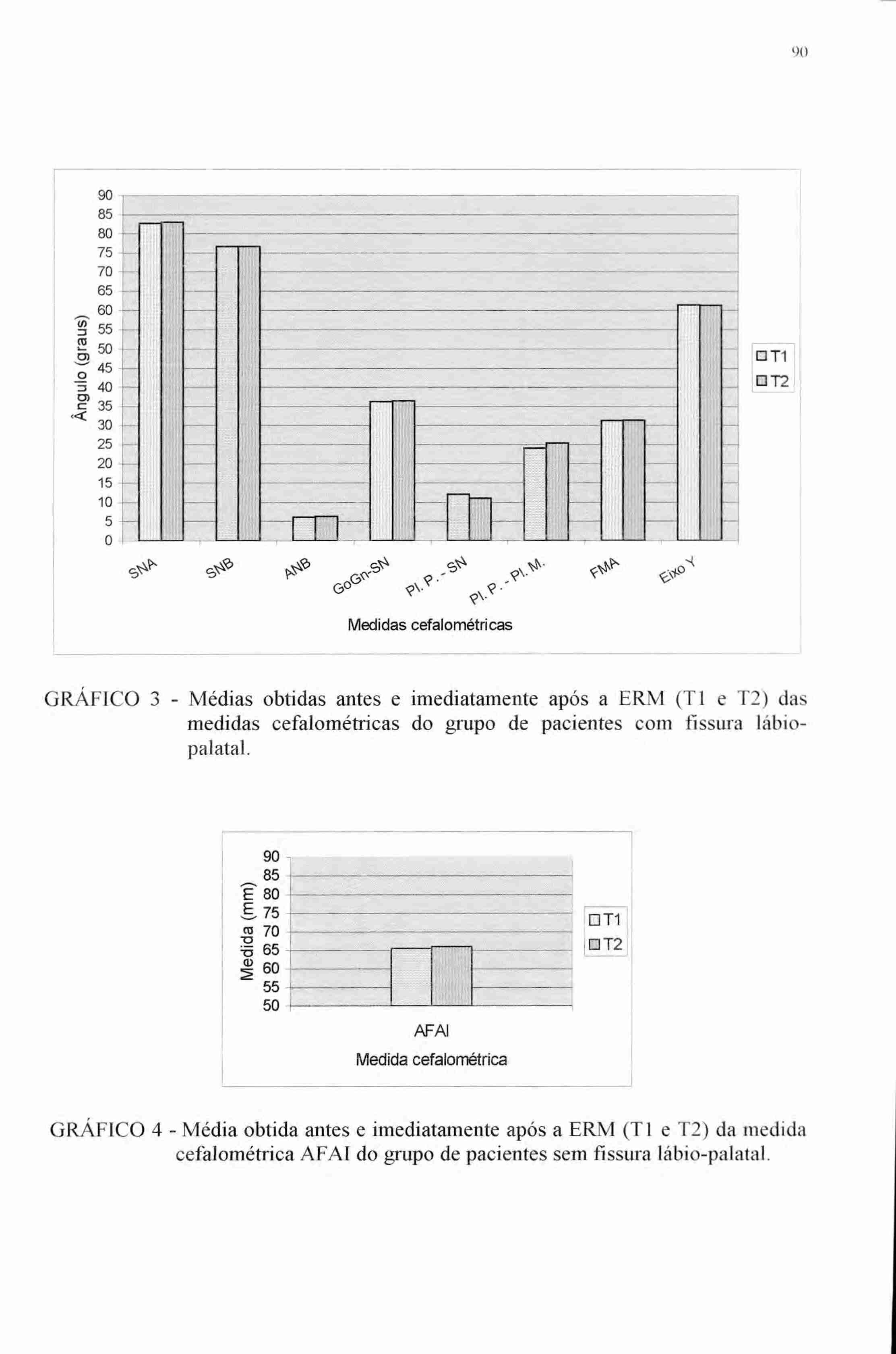 90 90 85 80 75 70 65-60 55 Es 50 45-0 40 35 30 25 20 15 10 5 O sn4v- c, \0 Go, -4" Medidas cefalométricas GRÁFICO 3 - Médias obtidas antes e imediatamente após a ERM (Ti e T2) das medidas