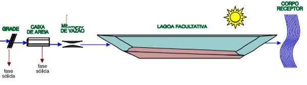 Dentro das lagoas facultativas, além da zona aeróbia e anaeróbia, ocorre uma terceira zona de tratamento dos efluentes, denominada zona facultativa.