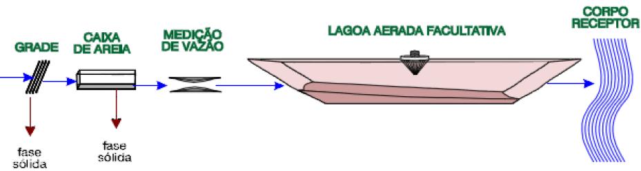 Figura 5 Ilustração de tratamento de efluente por lagoas aeradas facultativas. Fonte: Adaptado de VON SPERLING (2005), citado por SILVA, (2011). 3.6.