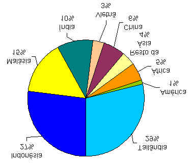 Ásia Situação Mundial da projeção da produção normal e produção desejável Regiões 1980 1990 2000 2020 1980 1990 2000 2020 Malásia G.P. 1 586 398 196 103 Malásia P.P. 2 931 1.003 710 445 Total 1.578 1.