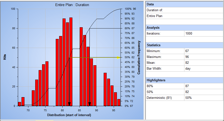 Análise de risco associada a prazos de execução de obras Fig.23 Diagrama de distribuição da duração do projecto As tarefas utilizadas neste exemplo deveriam ter um tempo médio esperado de 59 dias.