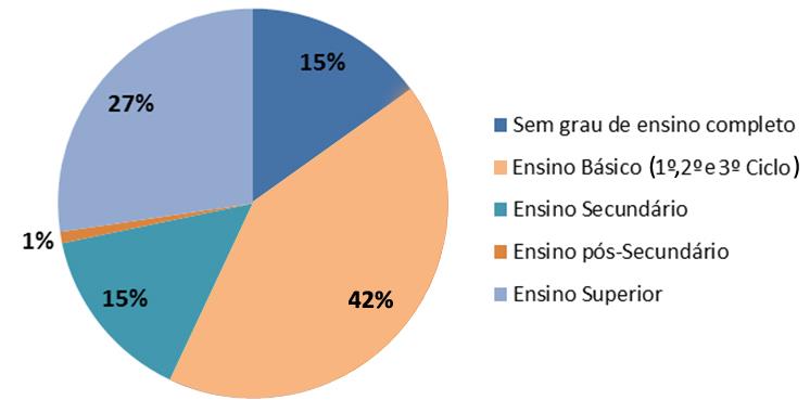 Grau de Instrução A população residente em Lisboa que tinha completado o Ensino Básico (1.º, 2.º e 3.