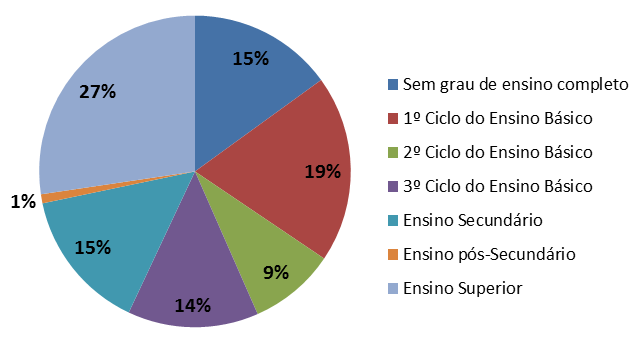 Em 2011, do total da população residente em Lisboa, 27% possuía o Ensino Superior completo.