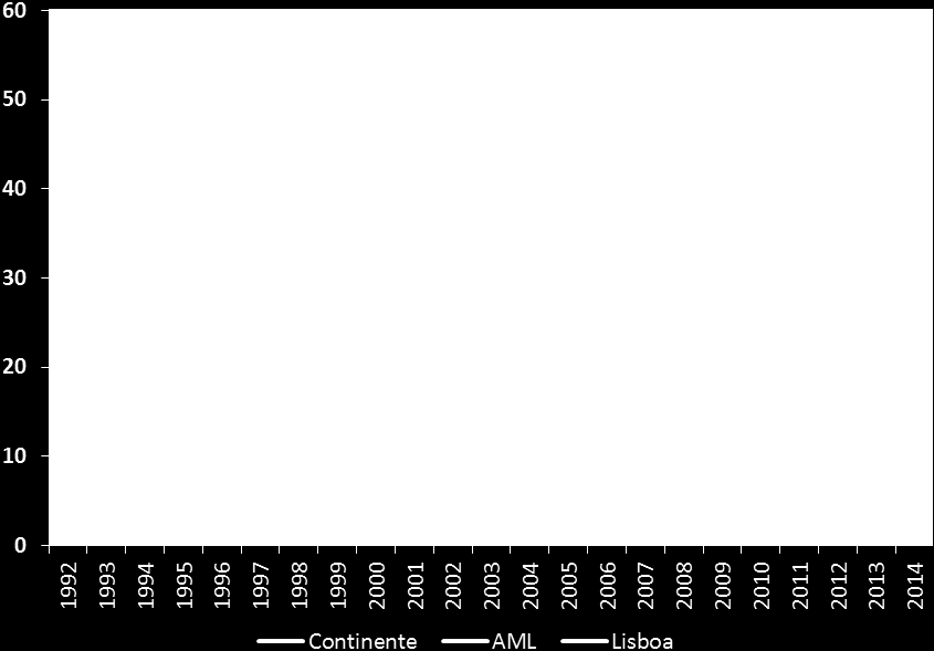 Evolução da Taxa de Natalidade ( ), Portugal, AML e Lisboa, 1992 a 2014 Continente AML Lisboa 1992 11,4 11,1 9,6 1995 10,5 10,6 8,8 2000 11,6 12,6 10,5 2005 10,3 11,9 10,6 2008 9,9 11,8 11,0 2009 9,4
