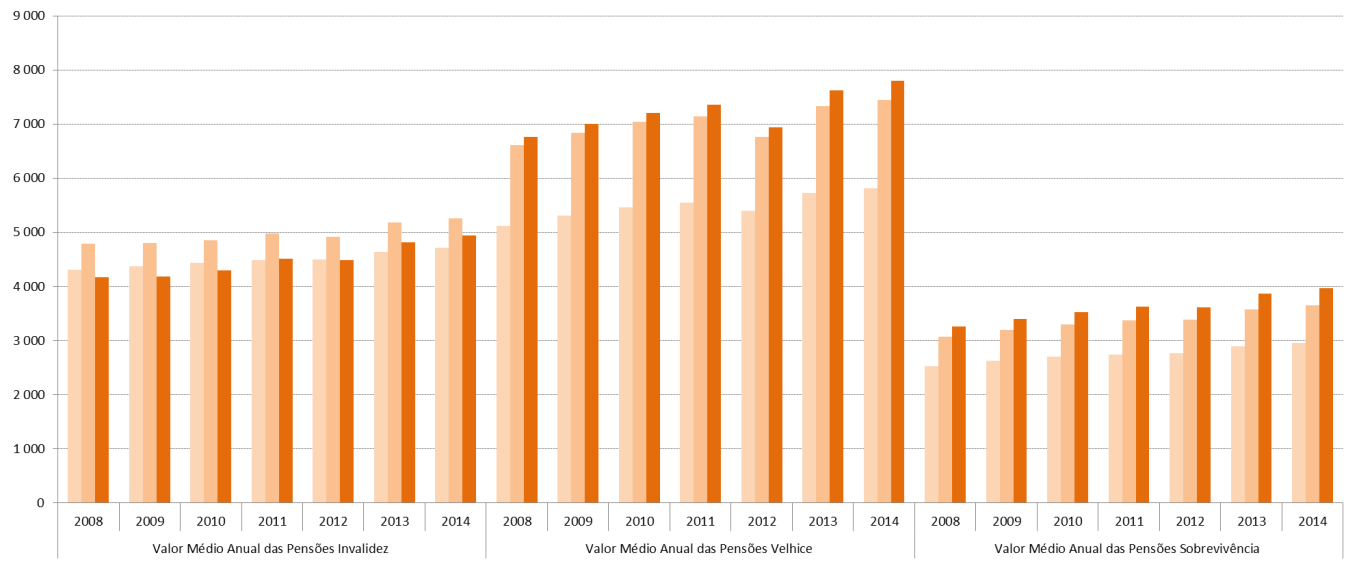 Pensões de Invalidez, Velhice e Sobrevivência (valor médio anual), Lisboa, 2008 a 2014 Valor Médio Anual Pensões Invalidez Pensões Velhice Pensões Sobrevivência 2008 2009 2010 2011 2012 2013 2014