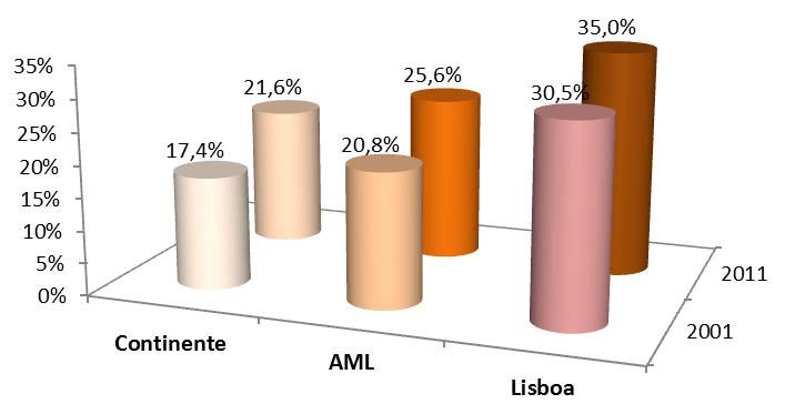 No Continente as famílias unipessoais representam cerca de 22% das famílias clássicas, valor que aumenta para os 25% na AML e atinge os 35% em Lisboa.