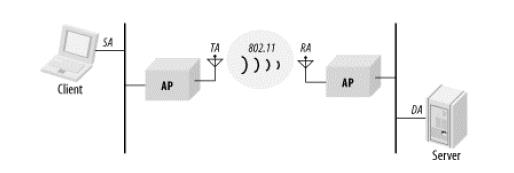 802.11 Cabeçalho de uma mensagem de