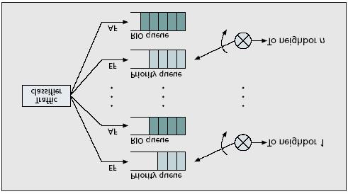 Propostas de Implementação Wireless Diffserv