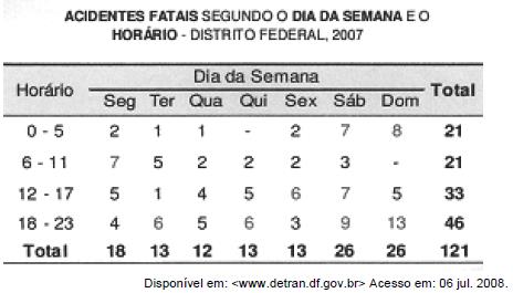 a) 1/100 b) 19/100 c) 20/100 d) 21/100 e) 80/100 Em relação ao total de acidentes, a razão entre a probabilidade de ocorrência de um acidente com vítima fatal em uma sextafeira ou num sábado e, essa