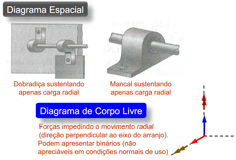 Reações nos vínculos de uma estrutura