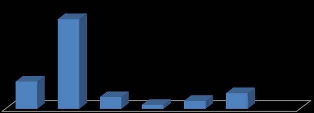 analfabetas (Figura 2). Grau de escolaridade 23 7 3 1 2 4 FIGURA 2.