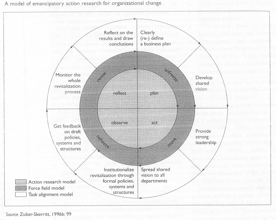 4 Figura 1. Modelo de investigação acção para a mudança organizacional segundo Zuber-Skerritt (Cohen, Manion & Morrison, 2000, p.