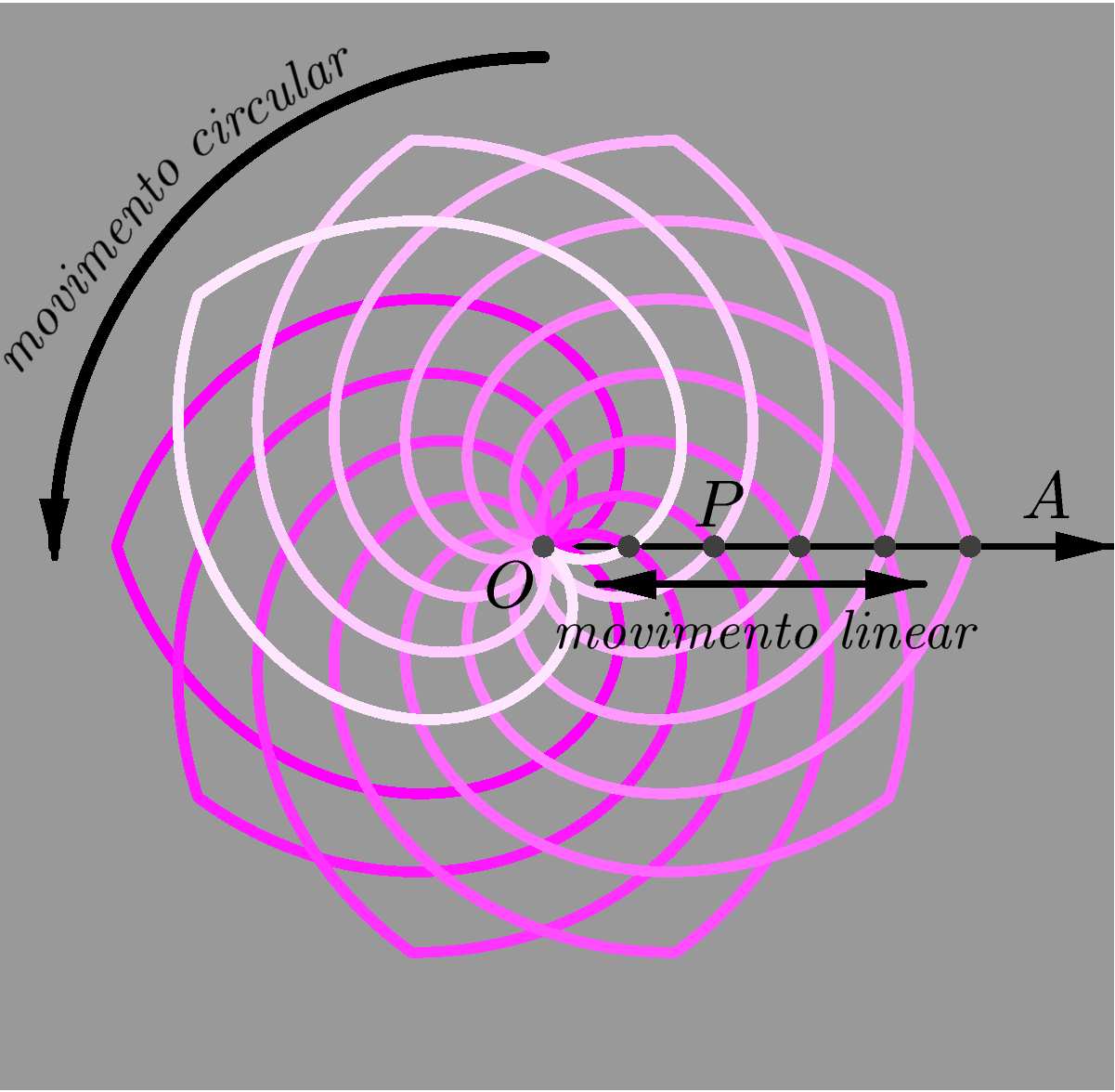 Caracterização geométrica da espiral de Arquimedes.