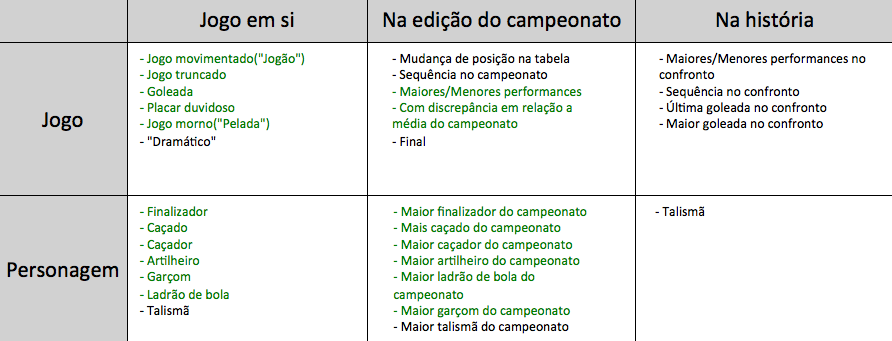 68 4.3 Modelo de estereótipos e narrativas São apresentados nesta seção todos os estereótipos implementados no protótipo e suas respectivas narrativas.