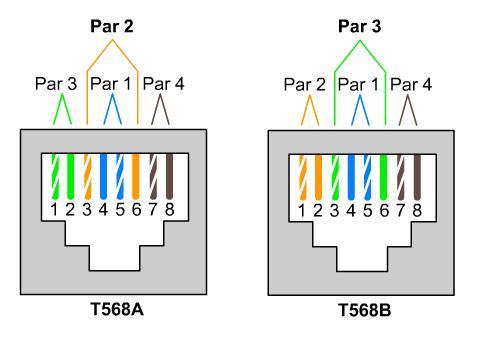 Cabo de Rede. A configuração utilizada no cabo de rede que ligará o módulo a rede local seguem os mesmos padrões aplicados nos cabos de uma rede de computadores.