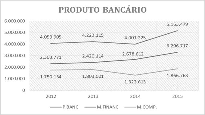4.2.3 Produto Bancário O produto bancário ascendeu a 5.163.479 euros, contra 4.001.225 euros verificado no ano anterior, o que em termos absolutos representa um aumento de 1.162.
