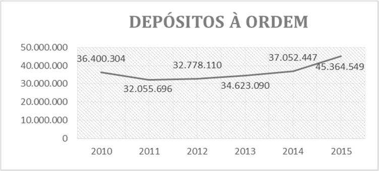 Quanto aos recursos de clientes, o volume captado pela rede de balcões da Caixa de Loures, Sintra e Litoral totalizou 165.431.999 euros, sendo superior ao do exercício de 2014 em 15.234.