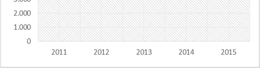 4.4 Área Social Durante o ano de 2015 foram processadas oitenta e seis admissões de sócios e efectuadas trinta e oito demissões, perfazendo um total de 3.