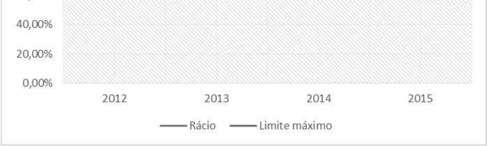 RÁCIO DE EFICIÊNCIA Este Rácio situou-se em 87,97 %, revelando uma melhoria em relação ao exercício de 2014 em termos relativos de 19,44%.