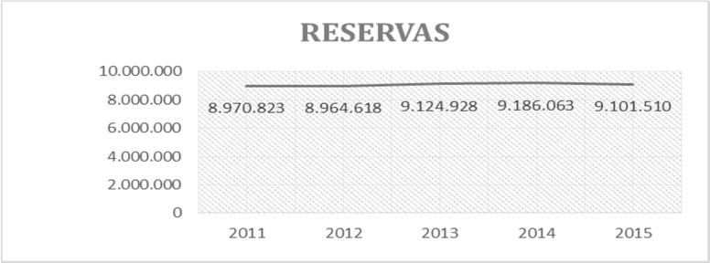 Os resultados negativos em exercicios exercícios não têm permitido o reforço das restantes reservas de acordo com o estabelecido estatutariamente, com consequências diretas nos Fundos Próprios da