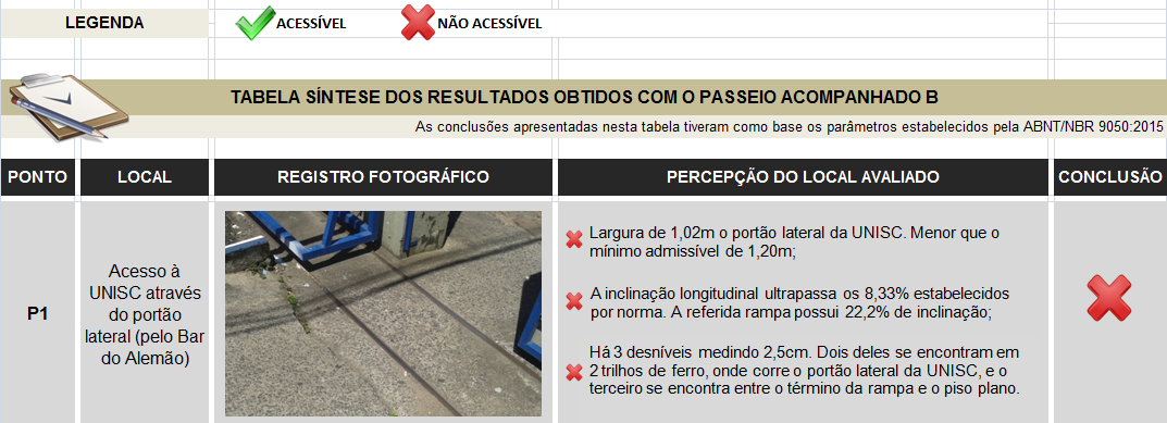 possuem, está incorreto ou incompleto. Na Figura 10, uma das rampas não contém nenhum dos itens necessários e a outra apresenta a existência de corrimão em apenas um dos lados.