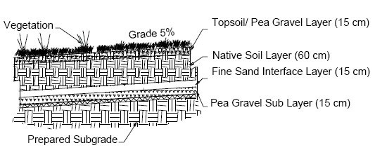 Anisotropic Barrier Sandia National Laboratory Capillary Barrier