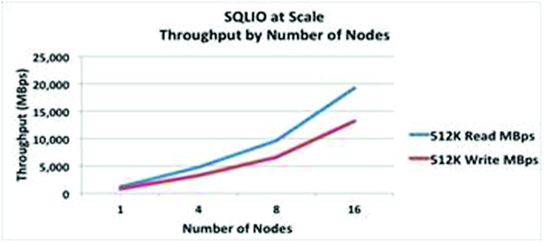 600,000 Escalabilidade d SQL IOPS aleatóri pr númer de nós 500,000 400,000 IOPS 300,000 200,000 100,000 IOPS de leitura d SK IOPS de gravaçã d SK 0 1 4 8 16 Númer de nós Figura 5: escalabilidade de