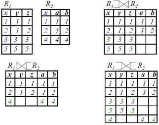 Junção Extern (outer join) Exemplos Divisão Consider dus relções Dividendo (gru m + n) Divisor (gru n) Gru n triutos de mesmo nome em