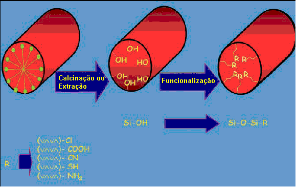 35 (b) FIGURA 9 - Esquema de possíveis modificações da superfície da sílica com diferentes grupos orgânicos por (a) pós-síntese e (b) co-condensação.