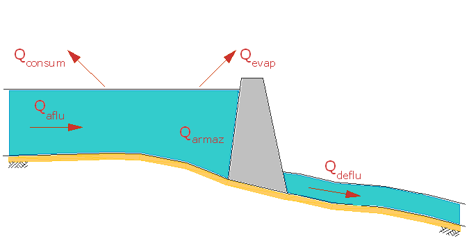 Figura 3 - Balanço hídrico em um reservatório Fonte: Adaptado de ONS, 2004.