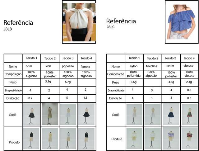 Figura 3: Tabela com os modelos elaborados.