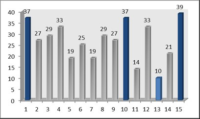 ANAIS DOS RESUMOS DOS TRABALHOS CIENTÍFICOS E TÉCNICOS O gráfico da Figura 4, por sua vez, demonstra o nível de divulgação por critério de avaliação no ano de 2014, conforme pontuação alcançada.