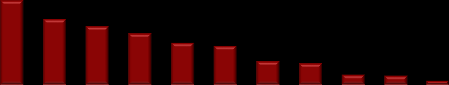 Crédito Imobiliário Crédito Imobiliário como Percentual do PIB Brasil em 2014, outros em 2013 103% 181% 82% 64% 146% 57% 79% 50% 114% 106% 41% 38% 125% 85% 23% 21% 43% 10% Crédito Imobiliário/PIB