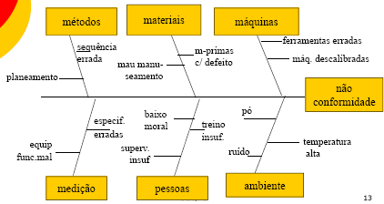 Ferramentas da gestão da qualidade Diagrama causa-efeito: Método gráfico que possibilita a identificação das causa associadas a uma não conformidade.