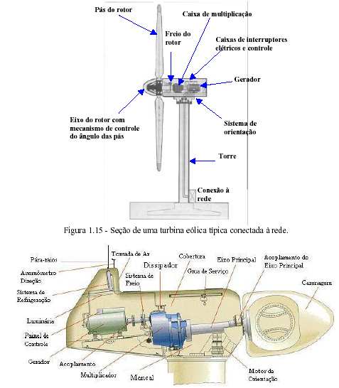 Principais componentes de um aerogerador de eixo horizontal Rotor pás, cubo e freios aerodinâmicos Transmissão Mecânica Gerador Elétrico