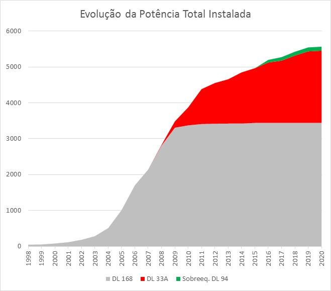 Evolução do Sector Eólico em Portugal Em finais de 2015 a total potência instalada eólica já se aproximava do valor mítico dos 5000 MW, e perspetiva-se ultrapassar os 5500 MW até 2020.