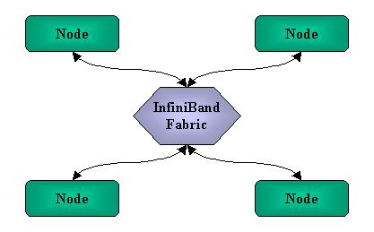 4.5. InfiniBand A arquitetura InfiniBand [?