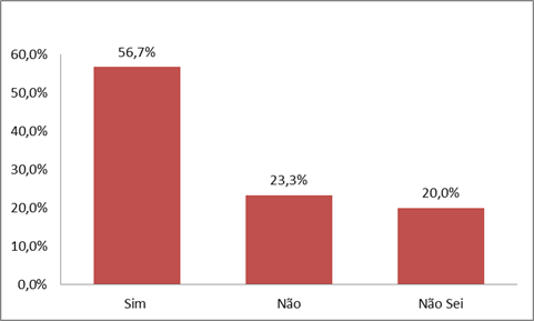 na Contemporaneidade: desafios e possibilidades Sociedade Brasileira d Figura 6: Pergunta 3 - Opinião do discente no seu desenvolvimento no decorrer do curso.